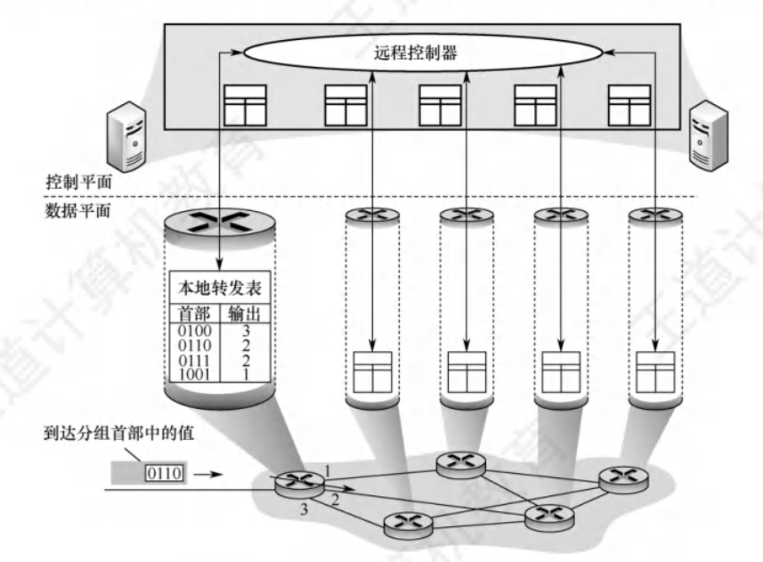 SDN架构图